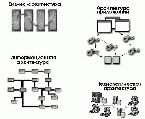Модель «Архитектура предприятия»