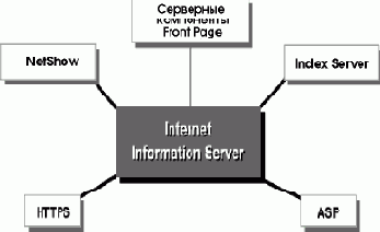  IIS