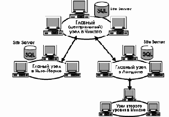 Microsoft Site Server