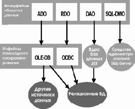 Обзор методов доступа к данным